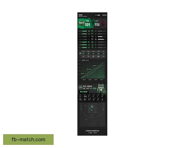 罗林斯砍24分三分火力全开雄鹿大胜独行侠库兹马AJ格林高分助阵